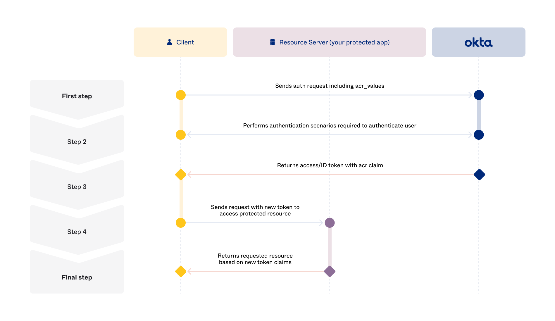 Flow diagram that displays the back and forth between the client, resource server, and the authorization server