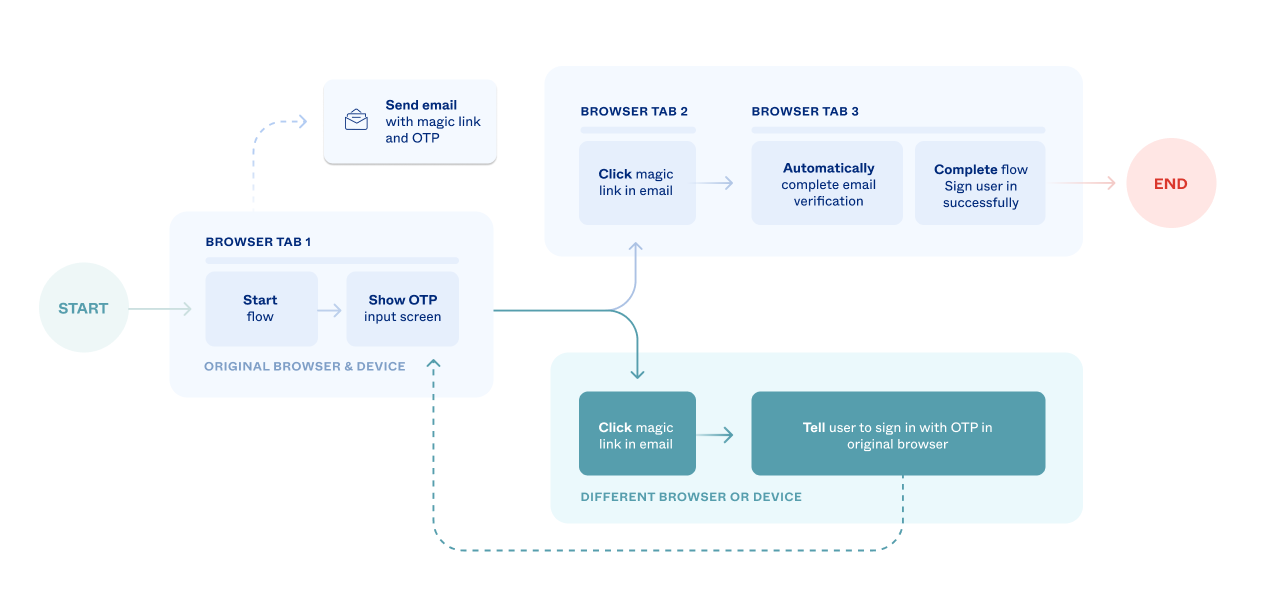 Diagram showing magic link flow for same and diff browsers