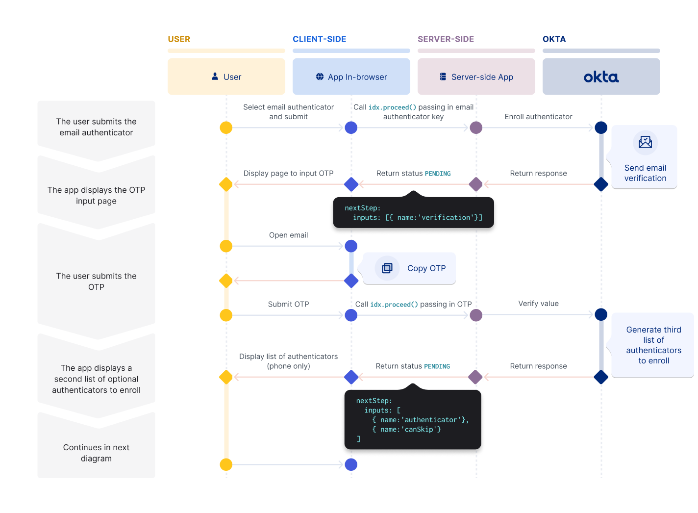 A sequence diagram that shows the email factor enrollment part of the self-service registration flow