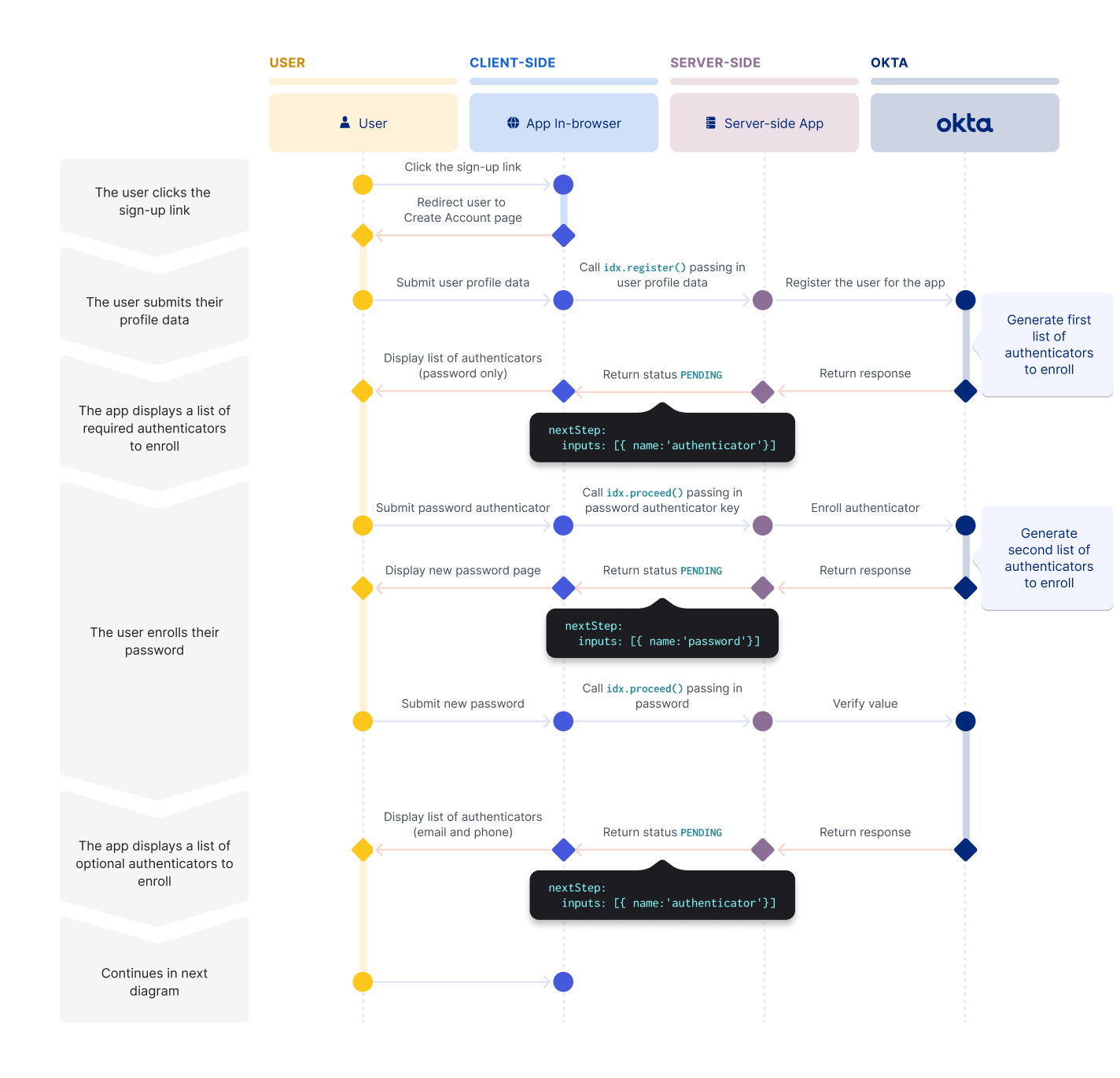 A sequence diagram that shows the beginning of the self-service registration flow, from the user clicking Create Account to their enrolling a password