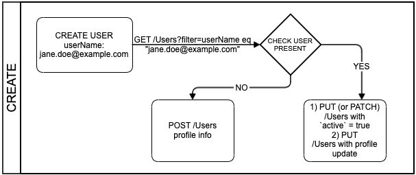 Flowchart - create User