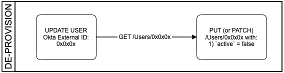 Flowchart - deprovision User